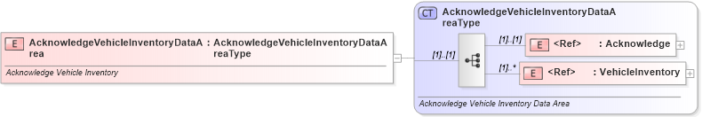 XSD Diagram of AcknowledgeVehicleInventoryDataArea in schema acknowledgevehicleinventory_xsd (Standards for Technology in Automotive Retail)