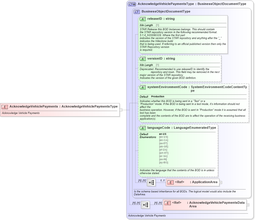 XSD Diagram of AcknowledgeVehiclePayments in schema acknowledgevehiclepayments_xsd (Standards for Technology in Automotive Retail)