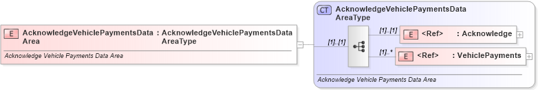 XSD Diagram of AcknowledgeVehiclePaymentsDataArea in schema acknowledgevehiclepayments_xsd (Standards for Technology in Automotive Retail)