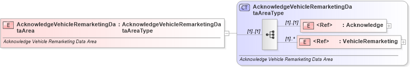 XSD Diagram of AcknowledgeVehicleRemarketingDataArea in schema acknowledgevehicleremarketing_xsd (Standards for Technology in Automotive Retail)