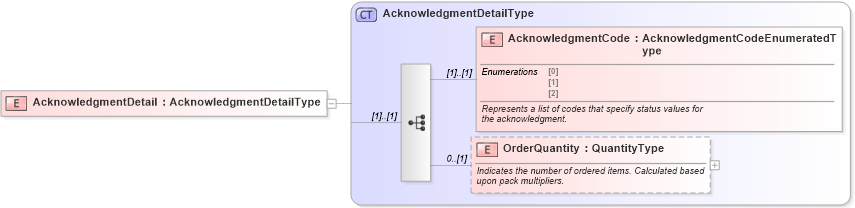 XSD Diagram of AcknowledgmentDetail in schema components_xsd (Standards for Technology in Automotive Retail)