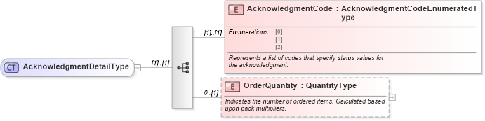 XSD Diagram of AcknowledgmentDetailType in schema components_xsd (Standards for Technology in Automotive Retail)