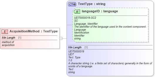 XSD Diagram of AcquisitionMethod in schema fields_xsd (Standards for Technology in Automotive Retail)