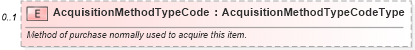 XSD Diagram of AcquisitionMethodTypeCode in schema components_xsd (Standards for Technology in Automotive Retail)