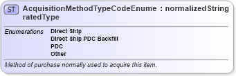 XSD Diagram of AcquisitionMethodTypeCodeEnumeratedType in schema codelists_xsd (Standards for Technology in Automotive Retail)