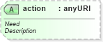 XSD Diagram of action in schema starwsdldatatypes_xsd (Standards for Technology in Automotive Retail)