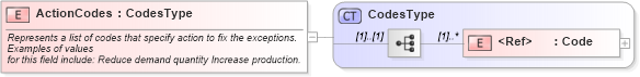 XSD Diagram of ActionCodes in schema components_xsd1 (Standards for Technology in Automotive Retail)