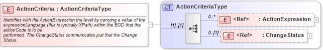 XSD Diagram of ActionCriteria in schema meta_xsd1 (Standards for Technology in Automotive Retail)