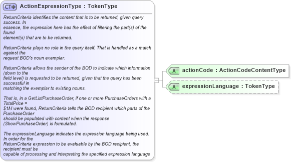XSD Diagram of ActionExpressionType in schema meta_xsd1 (Standards for Technology in Automotive Retail)