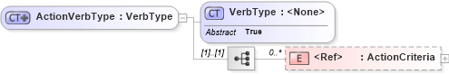 XSD Diagram of ActionVerbType in schema meta_xsd1 (Standards for Technology in Automotive Retail)