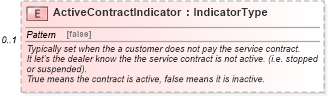 XSD Diagram of ActiveContractIndicator in schema components_xsd (Standards for Technology in Automotive Retail)