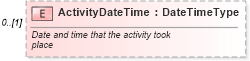 XSD Diagram of ActivityDateTime in schema components_xsd (Standards for Technology in Automotive Retail)