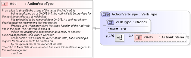 XSD Diagram of Add in schema meta_xsd (Standards for Technology in Automotive Retail)