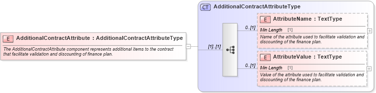 XSD Diagram of AdditionalContractAttribute in schema components_xsd (Standards for Technology in Automotive Retail)