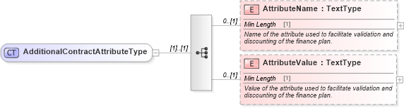 XSD Diagram of AdditionalContractAttributeType in schema components_xsd (Standards for Technology in Automotive Retail)