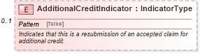 XSD Diagram of AdditionalCreditIndicator in schema components_xsd (Standards for Technology in Automotive Retail)