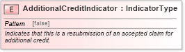 XSD Diagram of AdditionalCreditIndicator in schema fields_xsd (Standards for Technology in Automotive Retail)