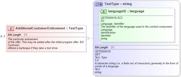 XSD Diagram of AdditionalCustomerEnticement in schema components_xsd (Standards for Technology in Automotive Retail)