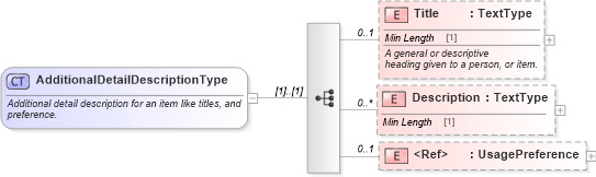 XSD Diagram of AdditionalDetailDescriptionType in schema components_xsd (Standards for Technology in Automotive Retail)