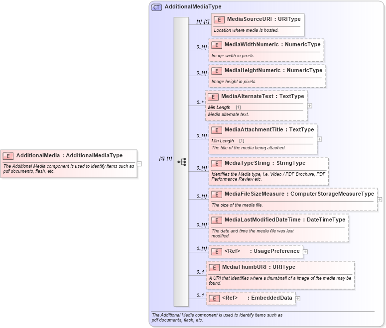 XSD Diagram of AdditionalMedia in schema components_xsd (Standards for Technology in Automotive Retail)