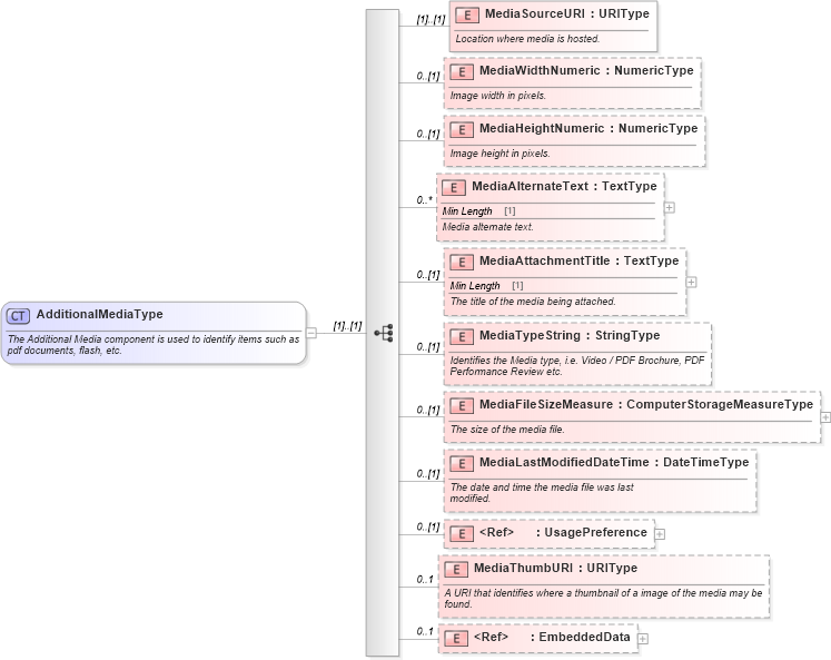 XSD Diagram of AdditionalMediaType in schema components_xsd (Standards for Technology in Automotive Retail)