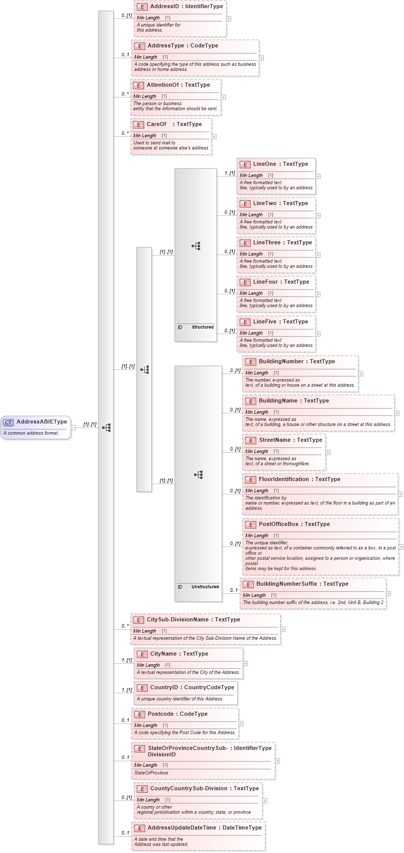 XSD Diagram of AddressABIEType in schema components_xsd (Standards for Technology in Automotive Retail)