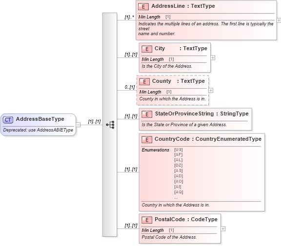 XSD Diagram of AddressBaseType in schema deprecatedcomponents_xsd (Standards for Technology in Automotive Retail)