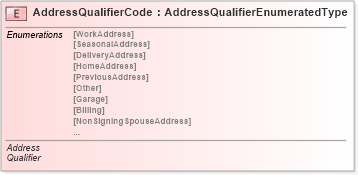 XSD Diagram of AddressQualifierCode in schema fields_xsd (Standards for Technology in Automotive Retail)
