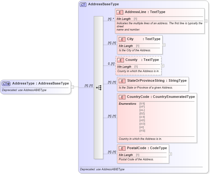 XSD Diagram of AddressType in schema deprecatedcomponents_xsd (Standards for Technology in Automotive Retail)
