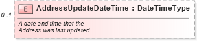 XSD Diagram of AddressUpdateDateTime in schema components_xsd (Standards for Technology in Automotive Retail)