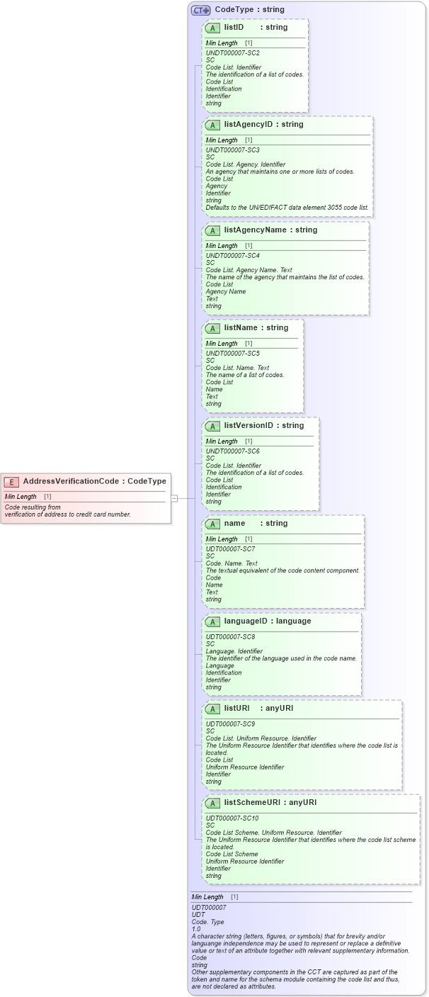 XSD Diagram of AddressVerificationCode in schema fields_xsd (Standards for Technology in Automotive Retail)