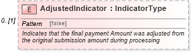 XSD Diagram of AdjustedIndicator in schema components_xsd (Standards for Technology in Automotive Retail)