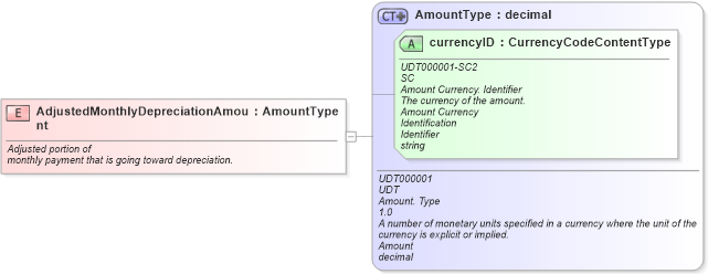 XSD Diagram of AdjustedMonthlyDepreciationAmount in schema fields_xsd (Standards for Technology in Automotive Retail)
