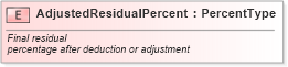 XSD Diagram of AdjustedResidualPercent in schema fields_xsd (Standards for Technology in Automotive Retail)