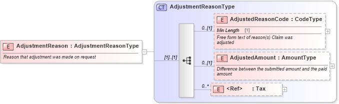XSD Diagram of AdjustmentReason in schema components_xsd (Standards for Technology in Automotive Retail)