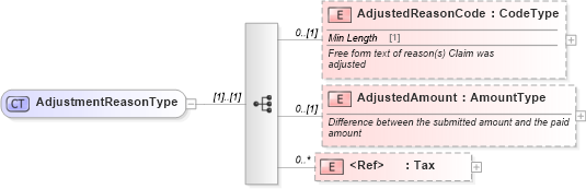 XSD Diagram of AdjustmentReasonType in schema components_xsd (Standards for Technology in Automotive Retail)