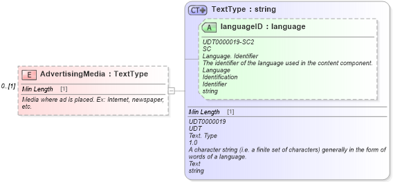 XSD Diagram of AdvertisingMedia in schema components_xsd (Standards for Technology in Automotive Retail)