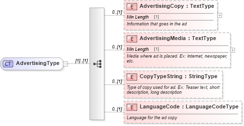XSD Diagram of AdvertisingType in schema components_xsd (Standards for Technology in Automotive Retail)