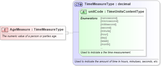 XSD Diagram of AgeMeasure in schema fields_xsd (Standards for Technology in Automotive Retail)