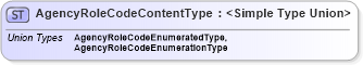 XSD Diagram of AgencyRoleCodeContentType in schema codelists_xsd (Standards for Technology in Automotive Retail)