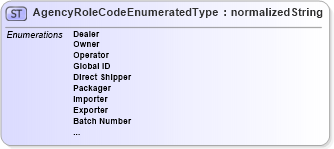 XSD Diagram of AgencyRoleCodeEnumeratedType in schema codelists_xsd (Standards for Technology in Automotive Retail)