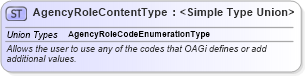 XSD Diagram of AgencyRoleContentType in schema codelists_xsd1 (Standards for Technology in Automotive Retail)