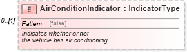 XSD Diagram of AirConditionIndicator in schema components_xsd (Standards for Technology in Automotive Retail)