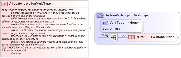 XSD Diagram of Allocate in schema meta_xsd (Standards for Technology in Automotive Retail)