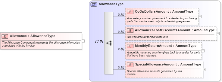 XSD Diagram of Allowance in schema components_xsd (Standards for Technology in Automotive Retail)