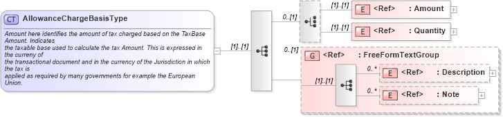 XSD Diagram of AllowanceChargeBasisType in schema components_xsd1 (Standards for Technology in Automotive Retail)