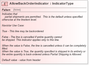 XSD Diagram of AllowBackOrderIndicator in schema fields_xsd (Standards for Technology in Automotive Retail)