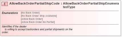 XSD Diagram of AllowBackOrderPartialShipCode in schema fields_xsd (Standards for Technology in Automotive Retail)
