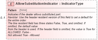 XSD Diagram of AllowSubstitutionIndicator in schema partsorder_xsd (Standards for Technology in Automotive Retail)