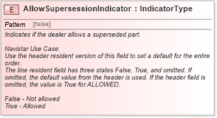 XSD Diagram of AllowSupersessionIndicator in schema fields_xsd (Standards for Technology in Automotive Retail)